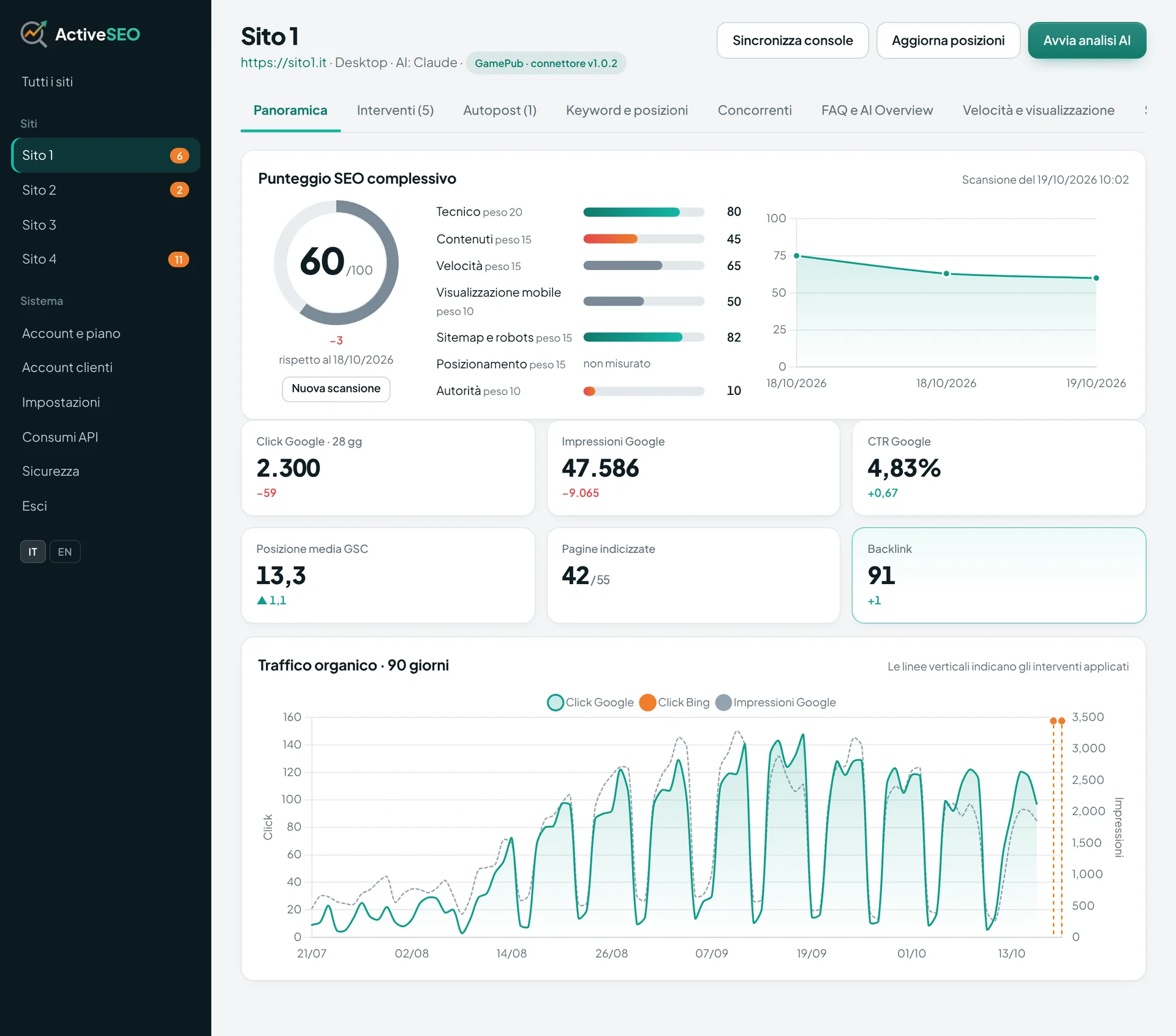 Panoramica di un sito con punteggio SEO complessivo, KPI di Search Console e grafico del traffico organico